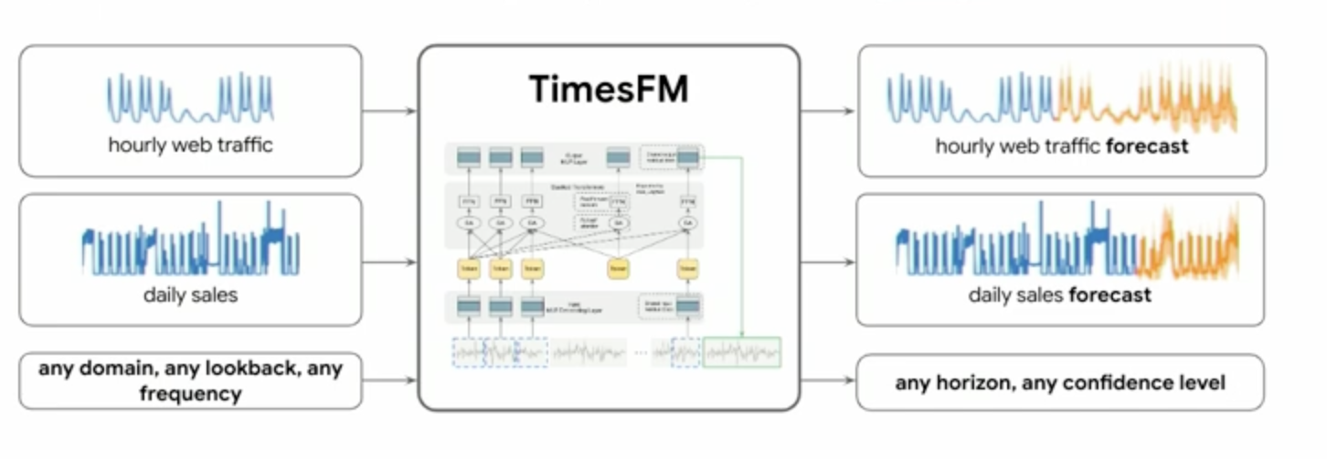 TimesFM