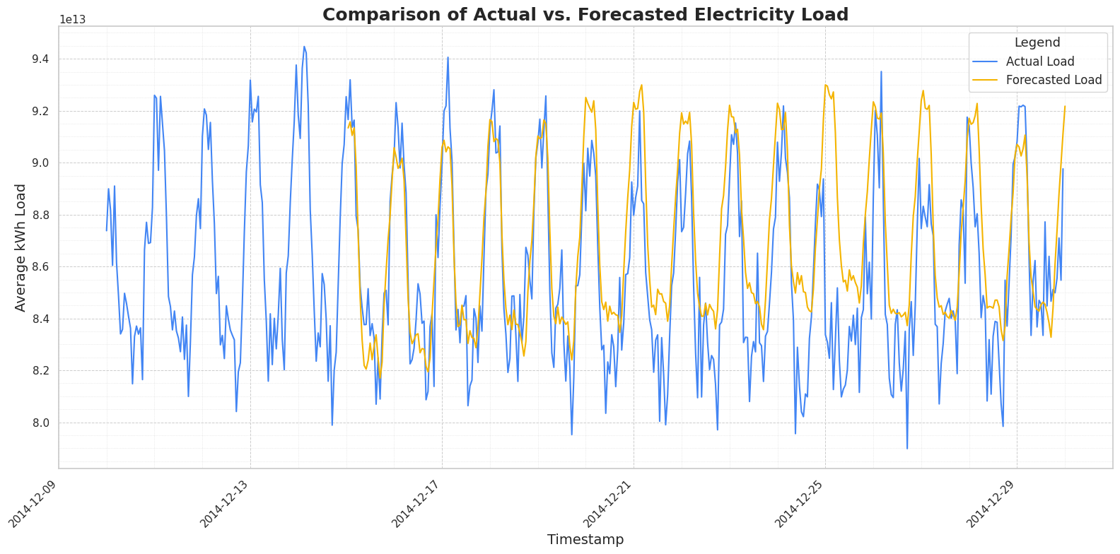 Comparison of Actual vs Forecasted Electricity Load