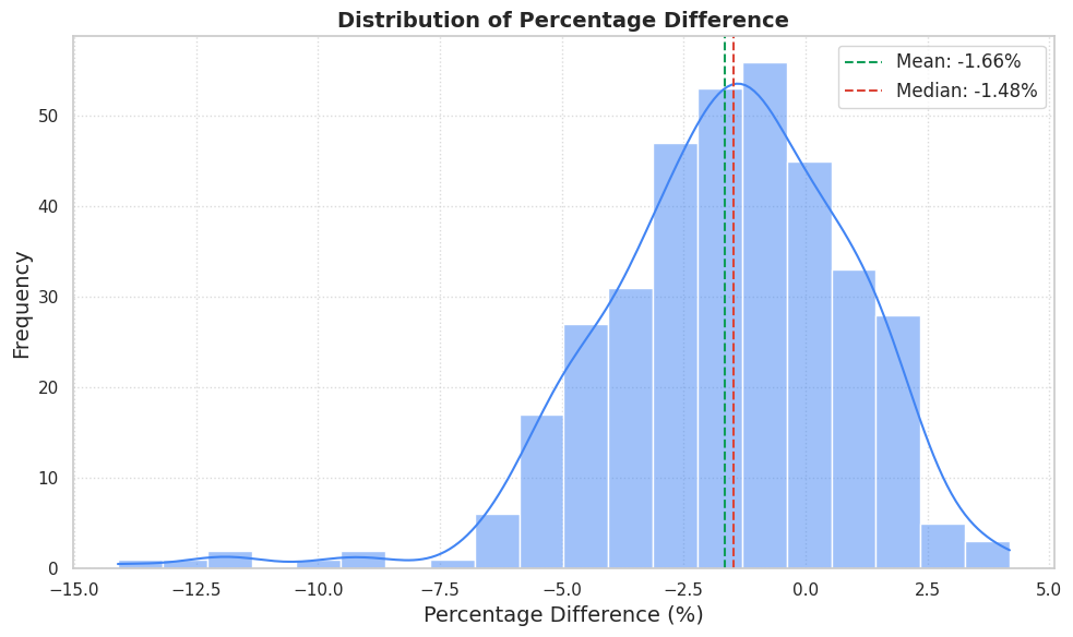 Distribution of Percentage Difference