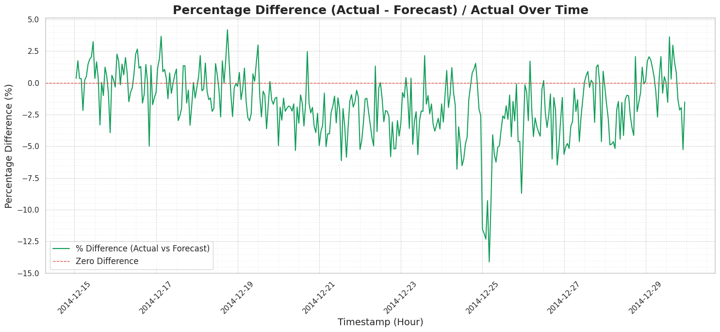 Percentage Difference (Actual - Forecast) / Actual Over Time