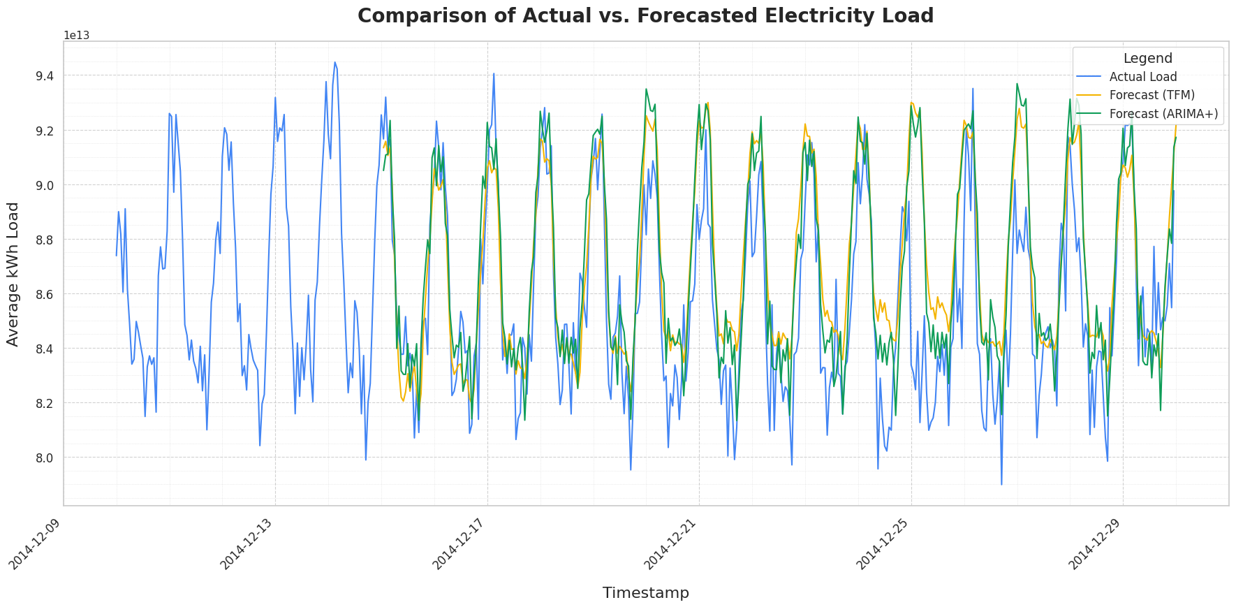 Comparison of Actual vs. Forecasted Electricity Load