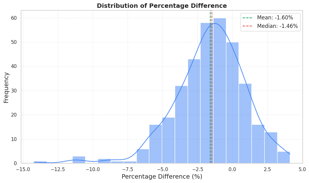 Distribution of Percentage Difference for ARIMA+