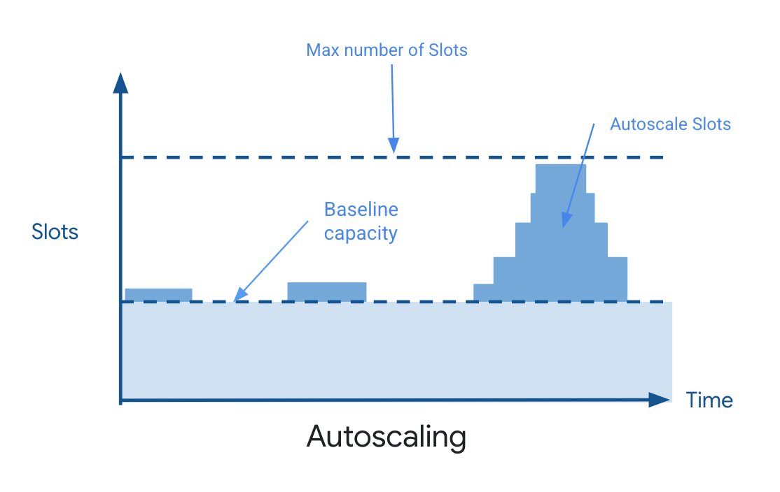 BigQuery Autoscaling