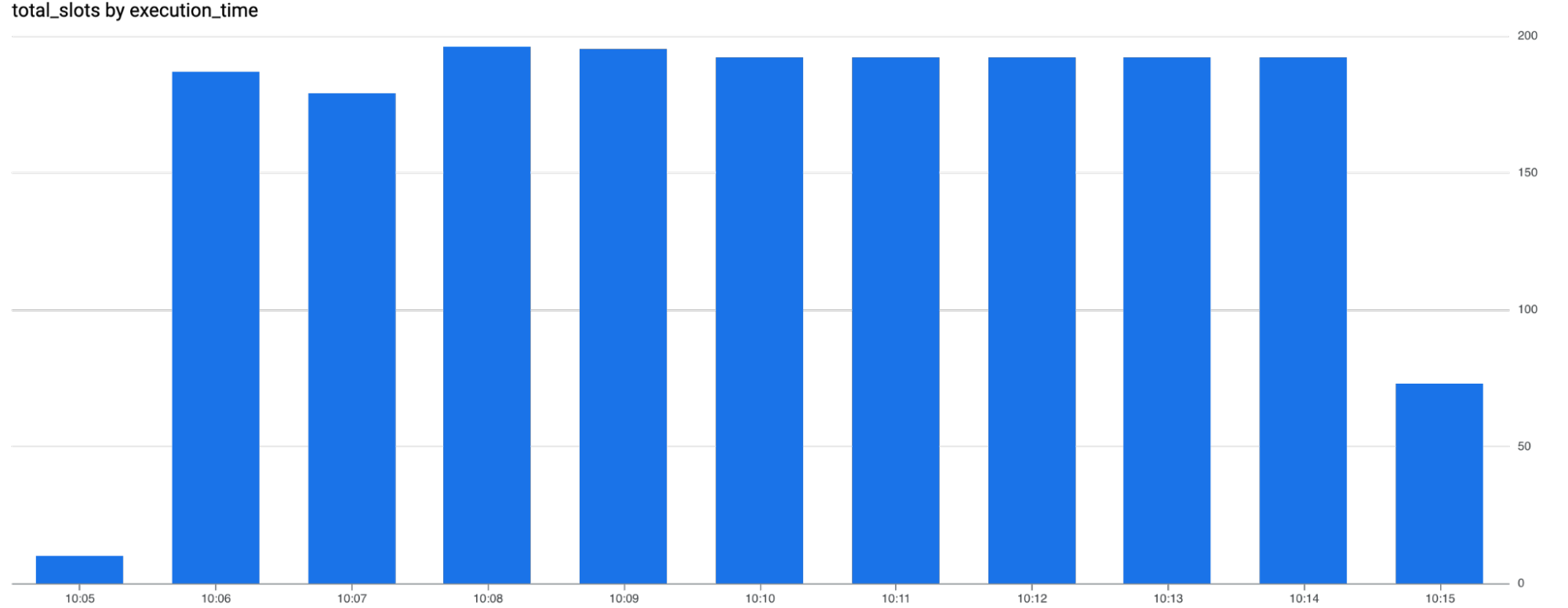 BigQuery Autoscaling