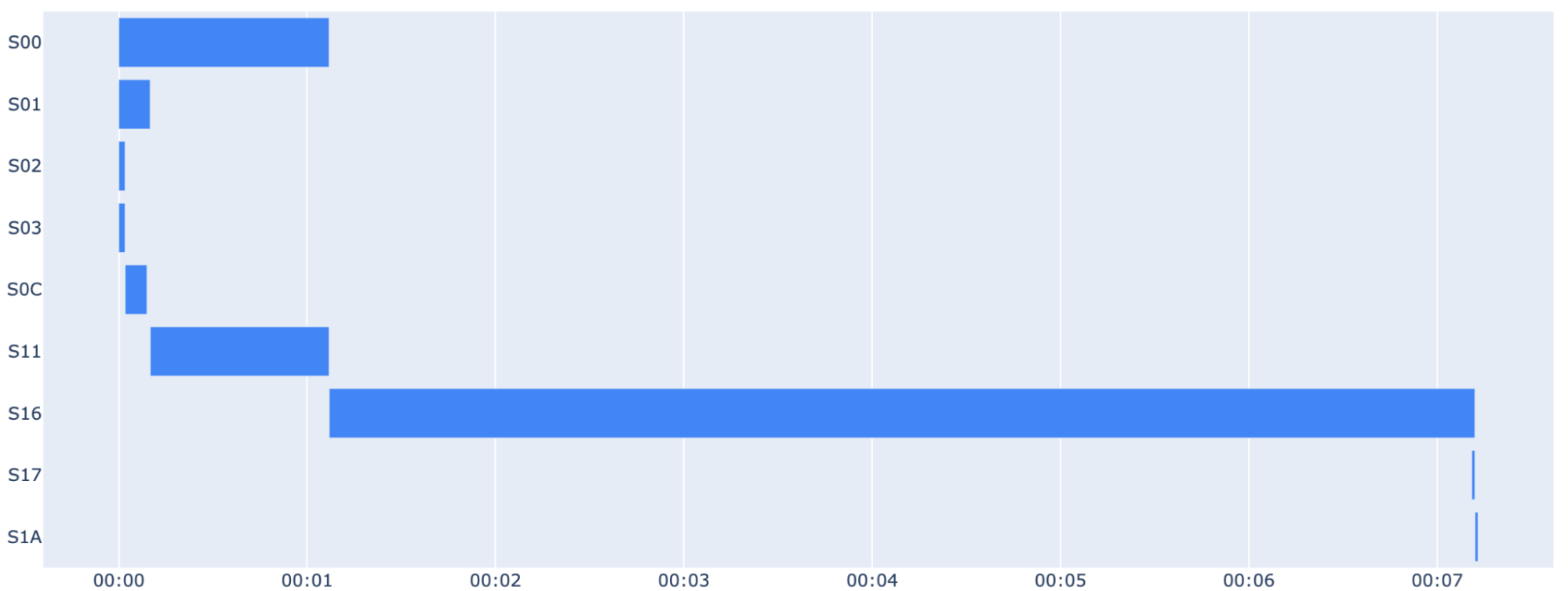 BigQuery Autoscaling
