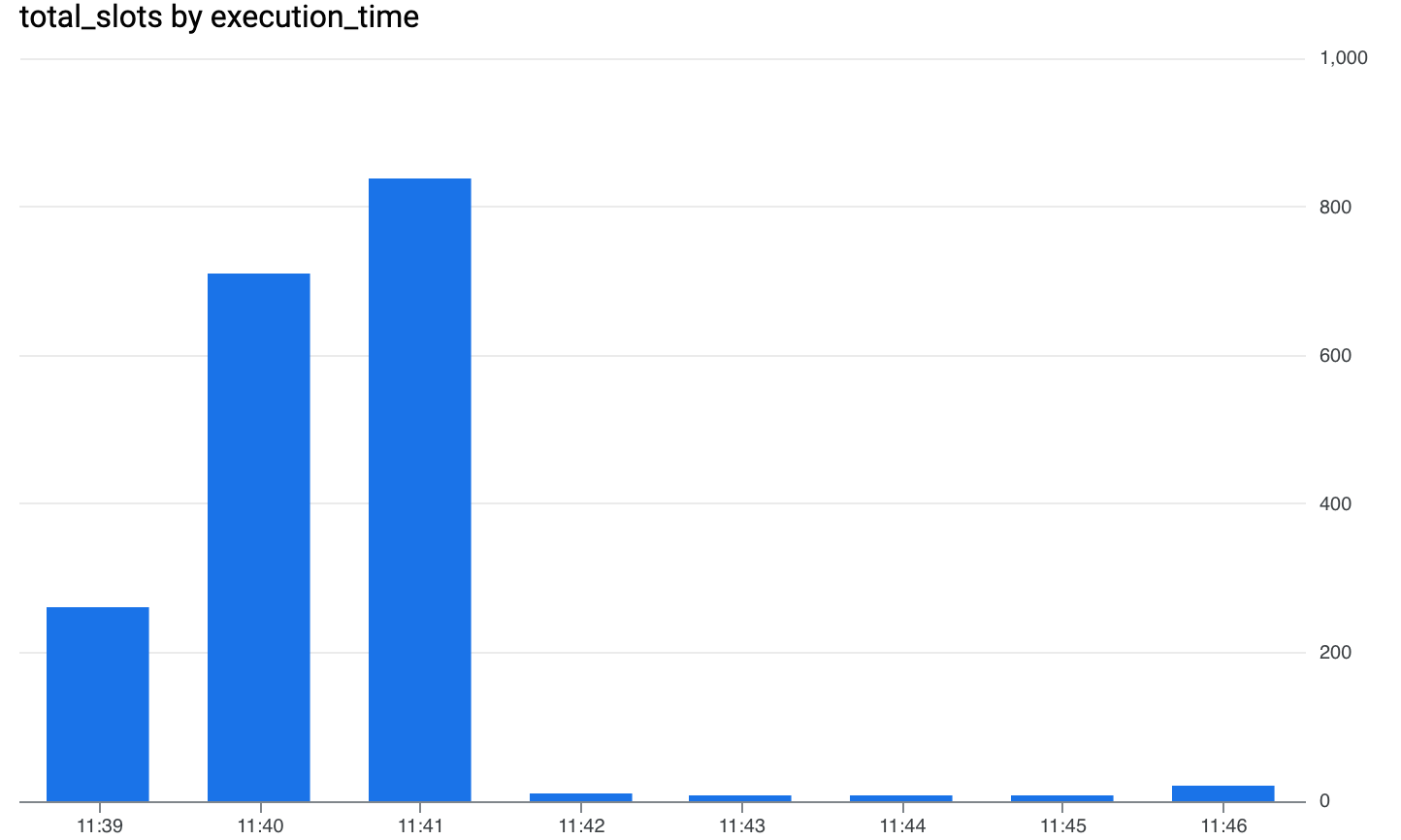 BigQuery Autoscaling