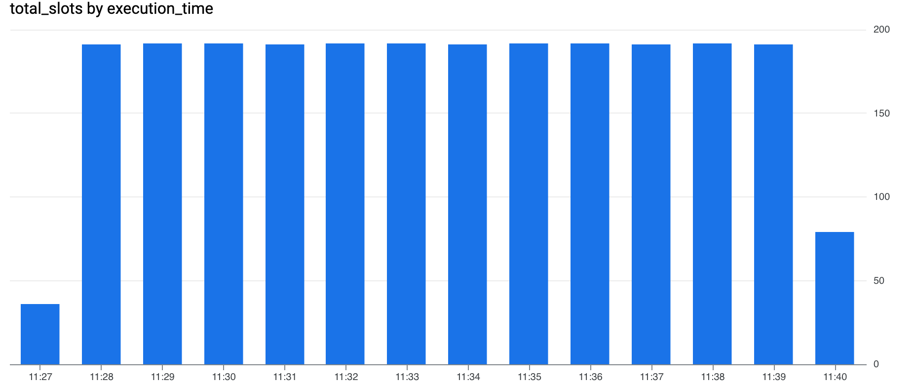 BigQuery Autoscaling