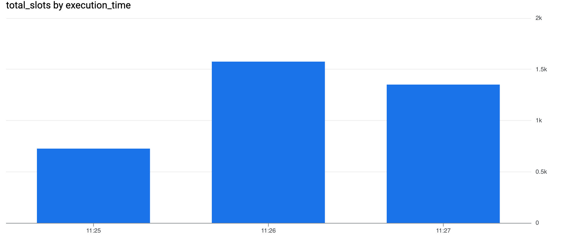 BigQuery Autoscaling